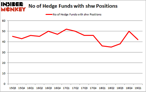 No of Hedge Funds with SHW Positions
