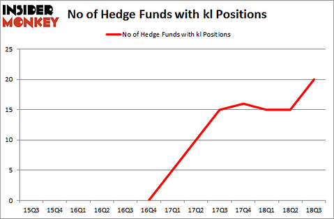 No of Hedge Funds with KL Positions