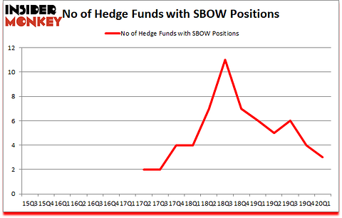 Is SBOW A Good Stock To Buy?