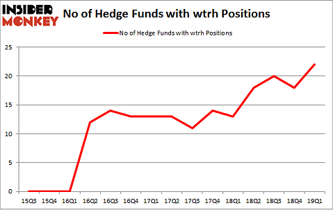 No of Hedge Funds with WTRH Positions