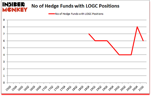 Is LOGC A Good Stock To Buy?