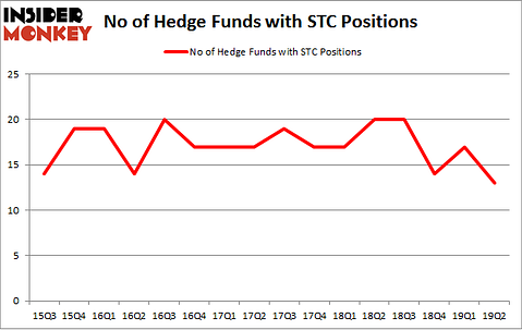 No of Hedge Funds with STC Positions