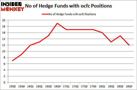 No of Hedge Funds with OCFC Positions