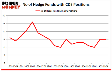 Is CDE A Good Stock To Buy?