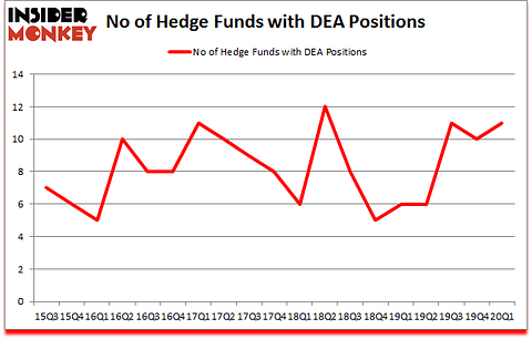 Is DEA A Good Stock To Buy?