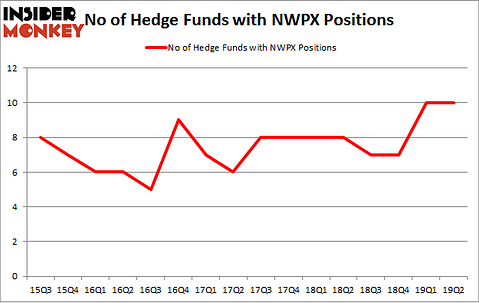 No of Hedge Funds with NWPX Positions