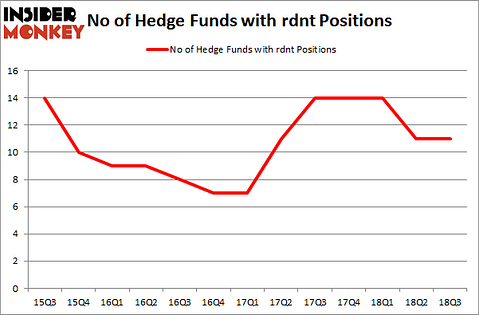 No of Hedge Funds with RDNT Positions