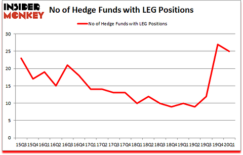 Is LEG A Good Stock To Buy?