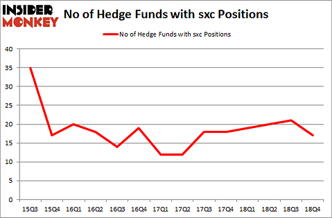 No of Hedge Funds with SXC Positions