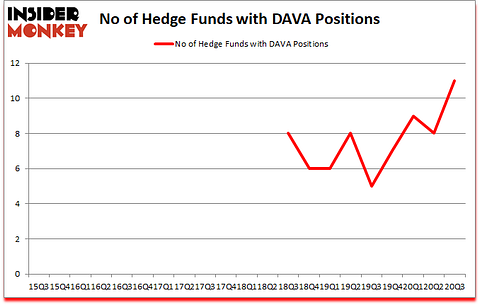 Is DAVA A Good Stock To Buy?