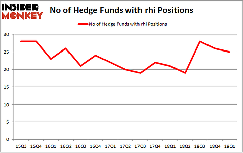 No of Hedge Funds with RHI Positions