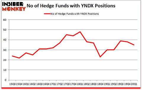 Is YNDX A Good Stock To Buy?
