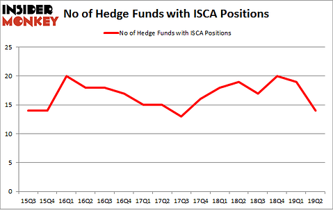No of Hedge Funds with ISCA Positions