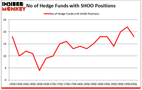 Is SHOO A Good Stock To Buy?