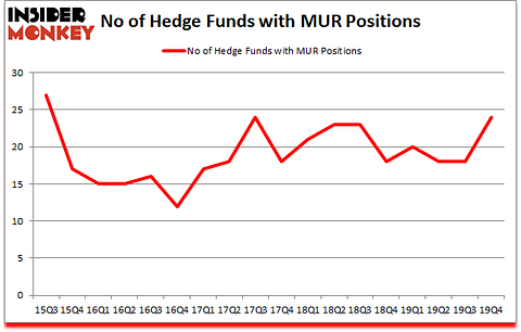 Is MUR A Good Stock To Buy?