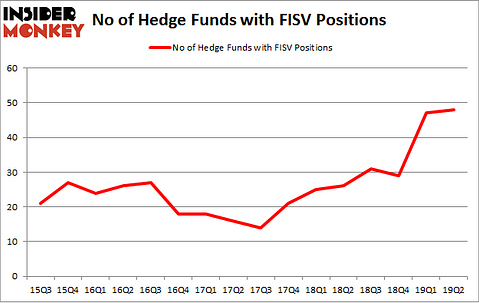 No of Hedge Funds with FISV Positions