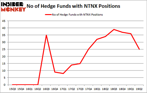 No of Hedge Funds with NTNX Positions