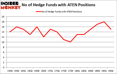 No of Hedge Funds with ATEN Positions