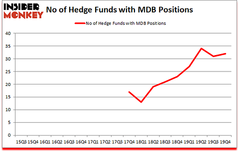 Is MDB A Good Stock To Buy?