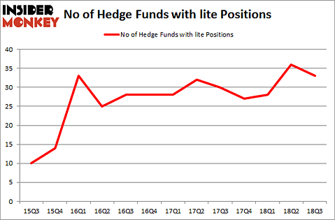 No of Hedge Funds with LITE Positions