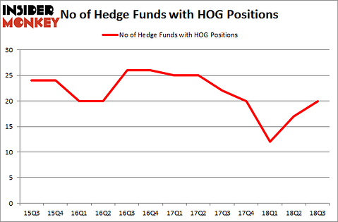 No of Hedge Funds with HOG Positions