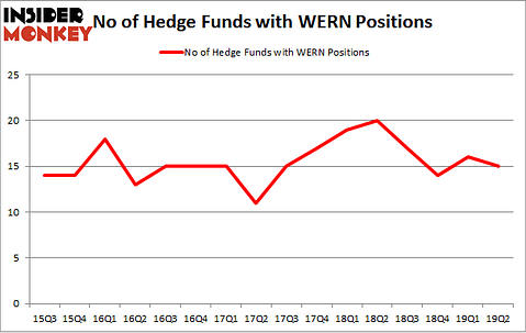 No of Hedge Funds with WERN Positions