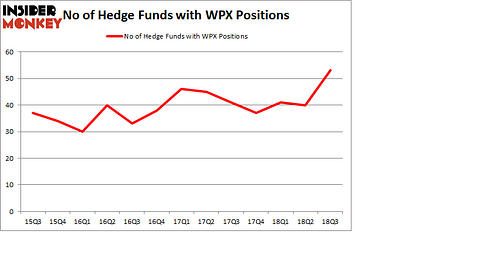 No of Hedge Funds with WPX Positions