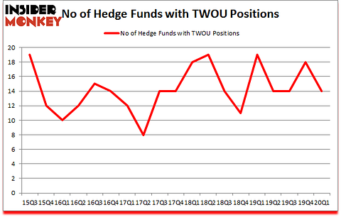 Is TWOU A Good Stock To Buy?