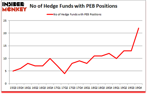 Is PEB A Good Stock To Buy?