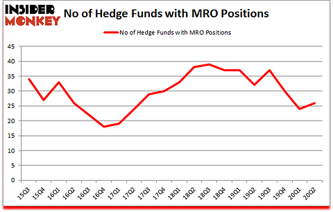 Is MRO A Good Stock To Buy?