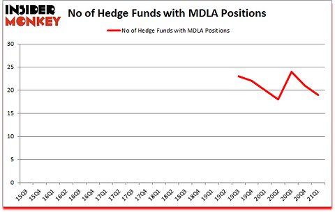 Is MDLA A Good Stock To Buy?