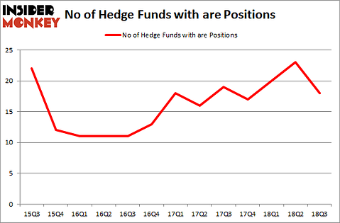 No of Hedge Funds with ARE Positions