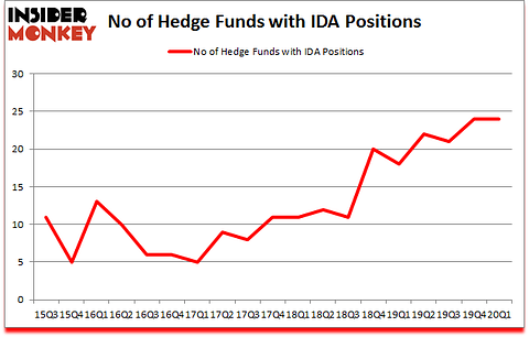 Is IDA A Good Stock To Buy?