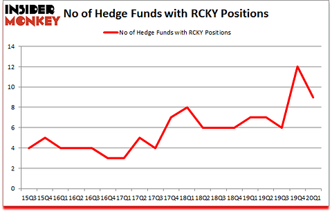 Is RCKY A Good Stock To Buy?