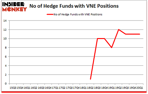 Is VNE A Good Stock To Buy?