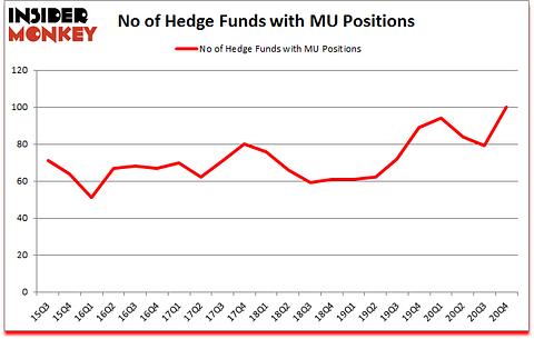 Is MU A Good Stock To Buy?