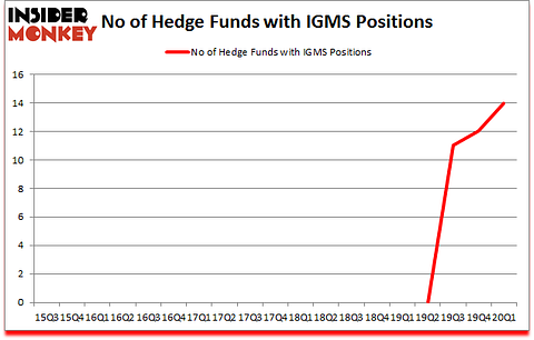 Is IGMS A Good Stock To Buy?