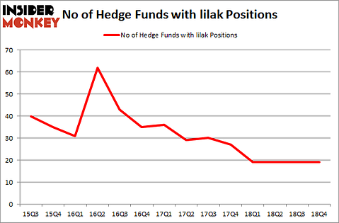 No of Hedge Funds With LILAK Positions