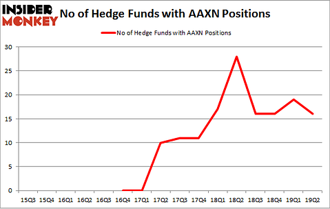 No of Hedge Funds with AAXN Positions