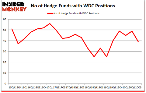 Is WDC A Good Stock To Buy?