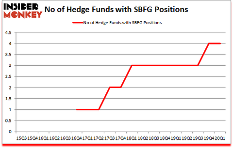 Is SBFG A Good Stock To Buy?
