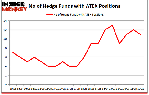 Is ATEX A Good Stock To Buy?