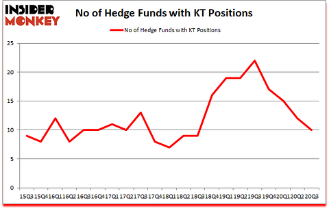 Is KT A Good Stock To Buy?