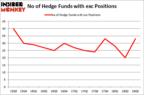 No of Hedge Funds with EXC Positions