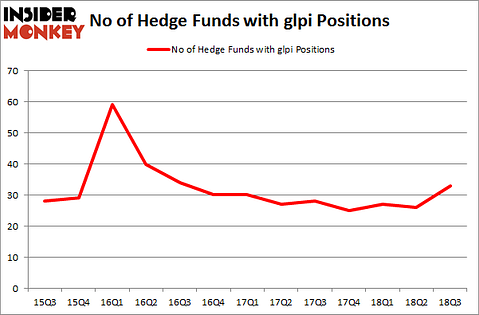 No of Hedge Funds with GLPI Positions