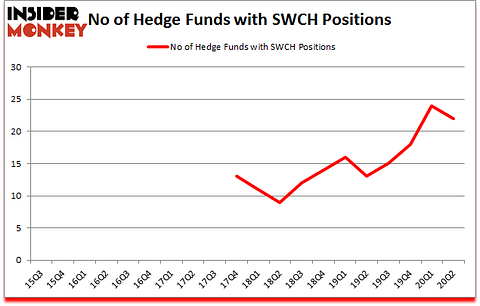 Is SWCH A Good Stock To Buy?
