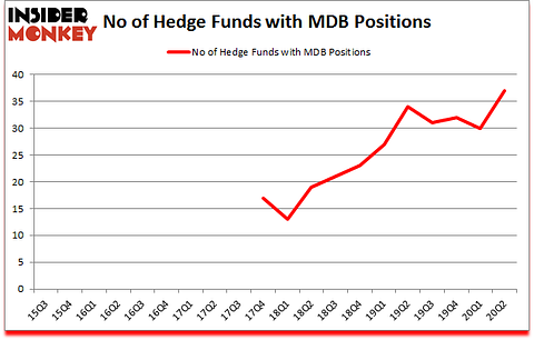 Is MDB A Good Stock To Buy?