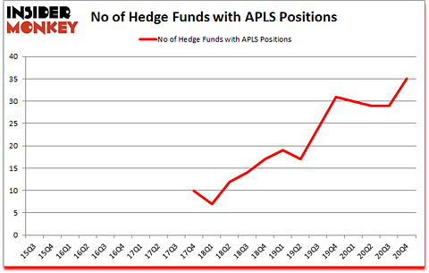 Is APLS A Good Stock To Buy?