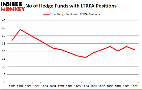 No of Hedge Funds with LTRPA Positions