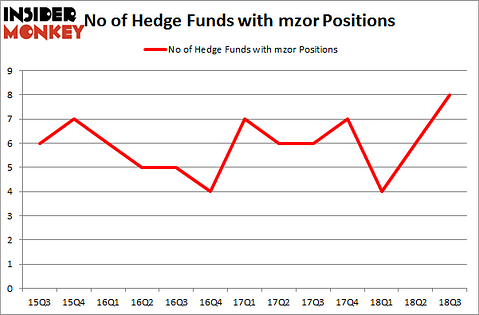 No of Hedge Funds with MZOR Positions